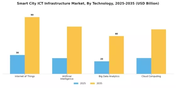 Smart City Ict Infrastructure Market
 Segment Image 1