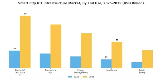 Smart City Ict Infrastructure Market
 Segment Image 3