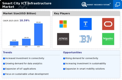 Smart City Ict Infrastructure Market
 Infographic
