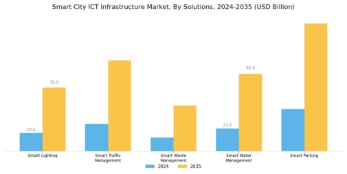 Smart City Ict Infrastructure Market
 Segment Image 0