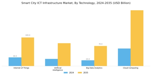 Smart City Ict Infrastructure Market
 Segment Image 1