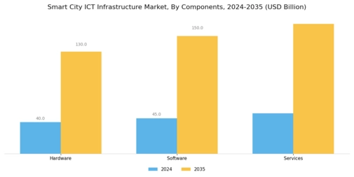 Smart City Ict Infrastructure Market
 Segment Image 2