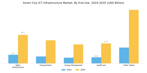 Smart City Ict Infrastructure Market
 Segment Image 3