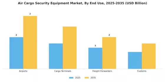 Air Cargo Security Equipment Market Segment Image 2