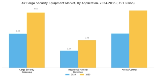 Air Cargo Security Equipment Market Segment Image 1