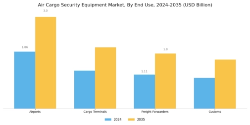 Air Cargo Security Equipment Market Segment Image 2