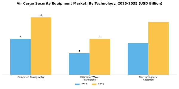 Air Cargo Security Equipment Market Segment Image 2