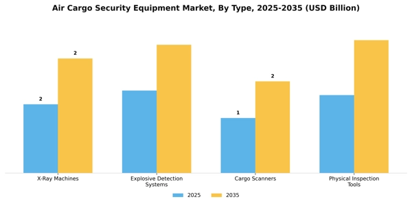 Air Cargo Security Equipment Market Segment Image 3