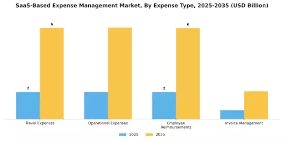 SaaS Based Expense Management Market Segment Image 3