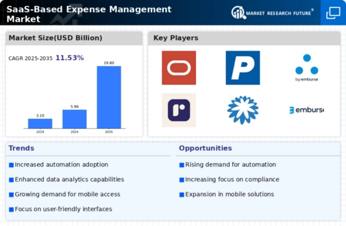 SaaS Based Expense Management Market Infographic