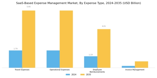 SaaS Based Expense Management Market Segment Image 3