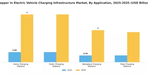 Copper in Electric Vehicle Charging Infrastructure Market Segment Image 0