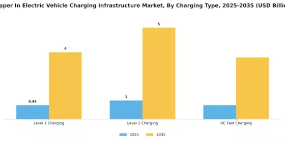 Copper in Electric Vehicle Charging Infrastructure Market Segment Image 1