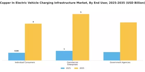 Copper in Electric Vehicle Charging Infrastructure Market Segment Image 2