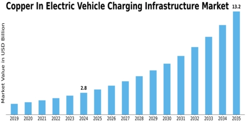 Copper in Electric Vehicle Charging Infrastructure Market Size