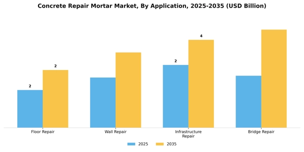 Concrete Repair Mortar Market Segment Image 0