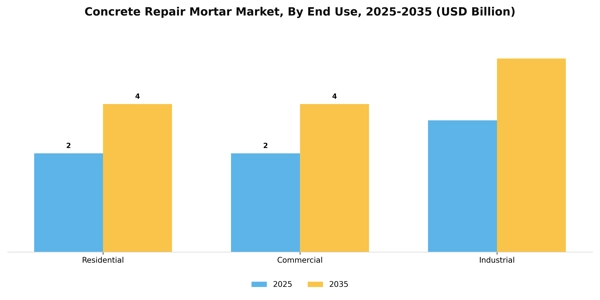 Concrete Repair Mortar Market Segment Image 1
