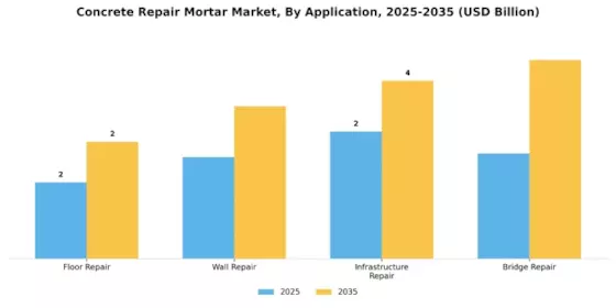 Concrete Repair Mortar Market Segment Image 0