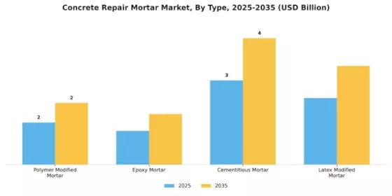 Concrete Repair Mortar Market Segment Image 1