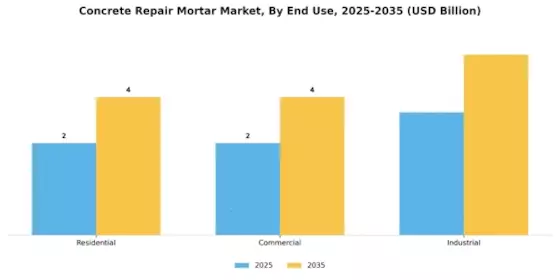 Concrete Repair Mortar Market Segment Image 2