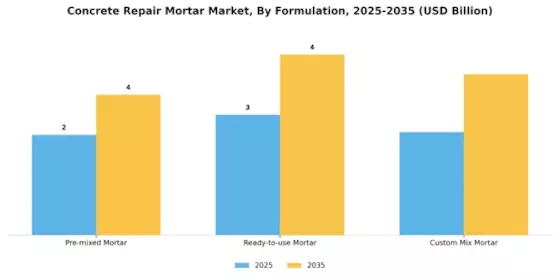 Concrete Repair Mortar Market Segment Image 3