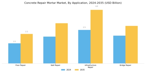 Concrete Repair Mortar Market Segment Image 0