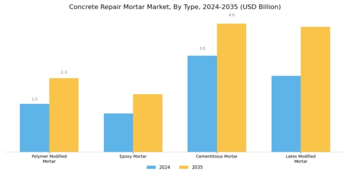 Concrete Repair Mortar Market Segment Image 1