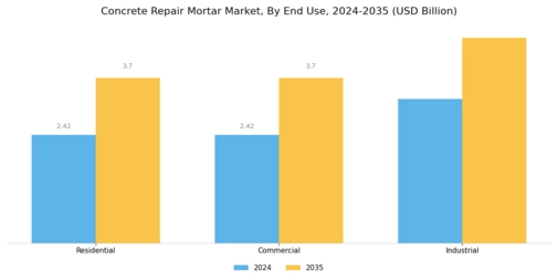 Concrete Repair Mortar Market Segment Image 2