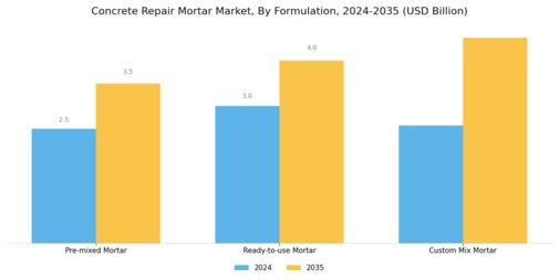 Concrete Repair Mortar Market Segment Image 3