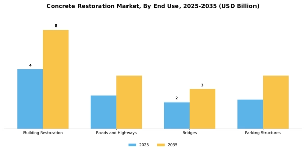 Concrete Restoration Market Segment Image 1