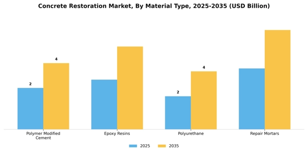 Concrete Restoration Market Segment Image 2