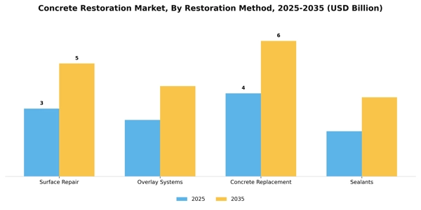 Concrete Restoration Market Segment Image 3
