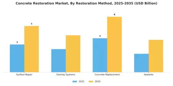 Concrete Restoration Market Segment Image 2