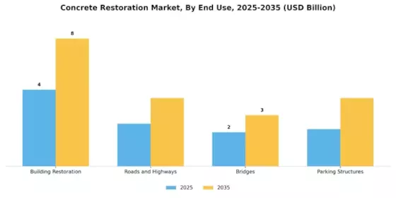 Concrete Restoration Market Segment Image 3