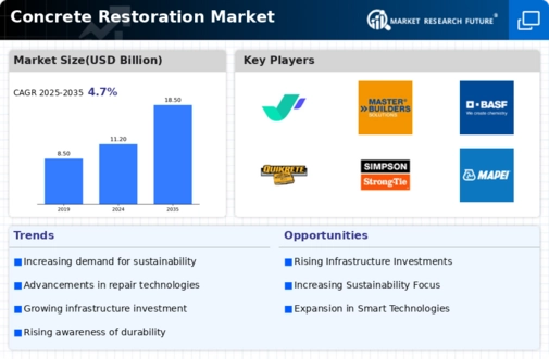 Concrete Restoration Market Infographic