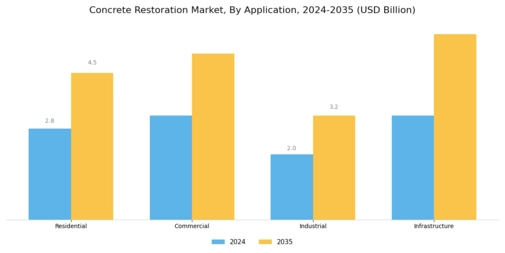 Concrete Restoration Market Segment Image 0
