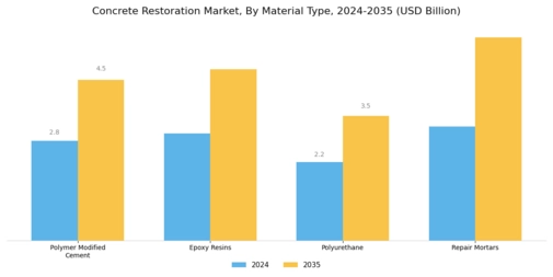 Concrete Restoration Market Segment Image 1