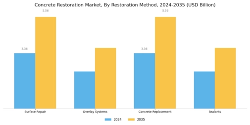Concrete Restoration Market Segment Image 2