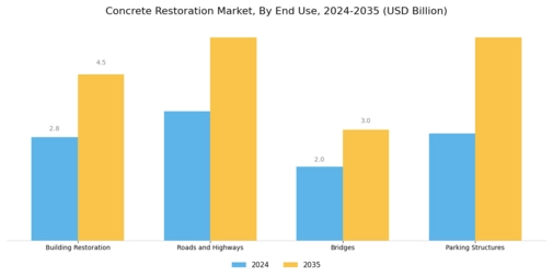 Concrete Restoration Market Segment Image 3