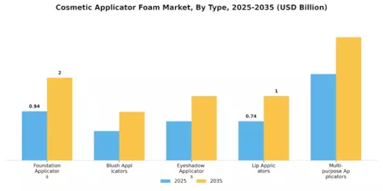 Cosmetic Applicator Foam Market
 Segment Image 0