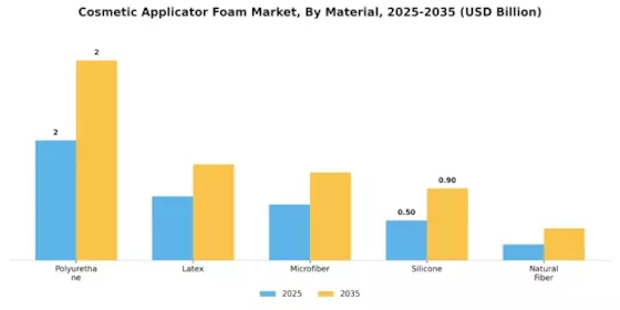 Cosmetic Applicator Foam Market
 Segment Image 1