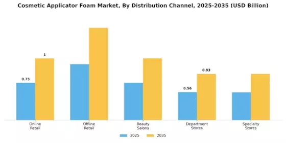 Cosmetic Applicator Foam Market
 Segment Image 2