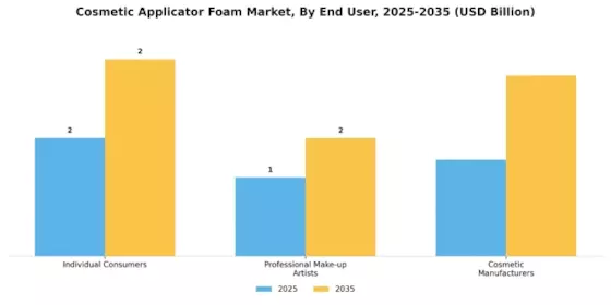 Cosmetic Applicator Foam Market
 Segment Image 3