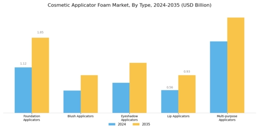 Cosmetic Applicator Foam Market
 Segment Image 0