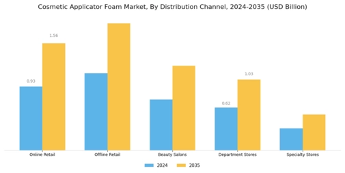 Cosmetic Applicator Foam Market
 Segment Image 2