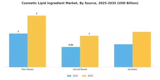Cosmetic Lipid Ingredient Market
 Segment Image 1