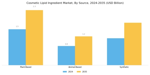 Cosmetic Lipid Ingredient Market
 Segment Image 1