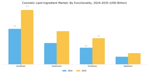 Cosmetic Lipid Ingredient Market
 Segment Image 2