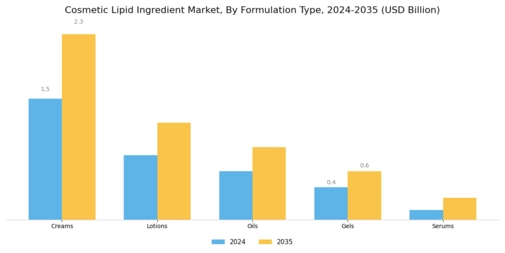 Cosmetic Lipid Ingredient Market
 Segment Image 3