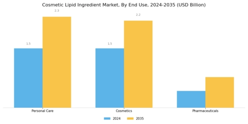Cosmetic Lipid Ingredient Market
 Segment Image 4